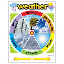 Gráfico de aprendizagem de tendências climáticas de decoração de sala de aula 43x56cm Gráfico de aprendizagem de tendências climáticas de decoração de sala de aula 43x56cm