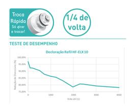 Refil Adaptável Purificadores Electrolux PE11B 11X PA31G 26G