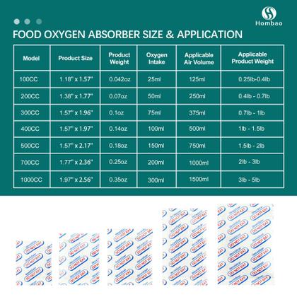 Imagem de Absorvedores de oxigênio Hombao 700ml Food Grade - 100 pacotes