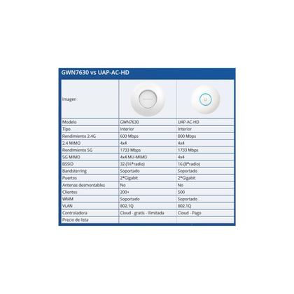 Imagem de Access Point Grandstream Gwn7630 Wave-2-antena Wi-fi Mu-mimo