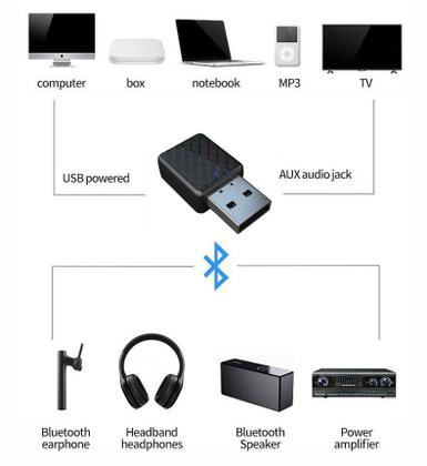 Imagem de Adaptador 2em1 Bluetooth 5.0 Usb Transmissor Receptor Musica P2 Automotivo Som