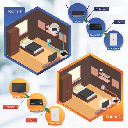 Imagem de Adaptador Ethernet Over Coax MoCA 2.5 TRENDnet TMO-312C2K, pacote com 2