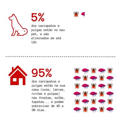 Imagem de Antipulgas, Carrapatos e Sarnas - Tripla Ação - 12 Comprimidos para Cães de até 15kg