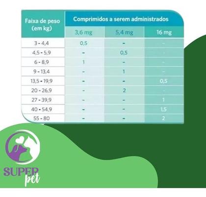 Imagem de Apoquel Zoetis Dermatológico para Cães com 20 Comprimidos 3,6mg