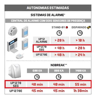 Bateria unipower p/seguranca/nobreak 12v 7.0ah up1270seg Imagem de Bateria unipower p/seguranca/nobreak 12v 7.0ah up1270seg
