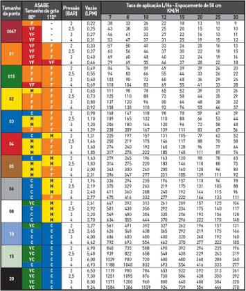 Imagem de Bico Pulverização Jato Leque 110 Hypro Todas Cores 5 peças