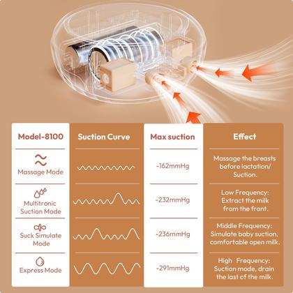 Imagem de Bomba de leite elétrica dupla NCVI 8100 com 4 modos  9 níveis