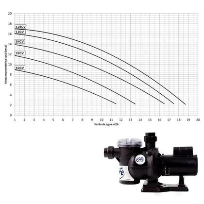 Imagem de Bomba para Piscina 1/2 CV + Filtro Piscina GRE 400 Fluidra + Areia 25 KG 3 Uni Evald