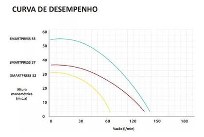 Imagem de Bomba Pressurizadora Inversora 1/2cv Smartpress 32 Komeco