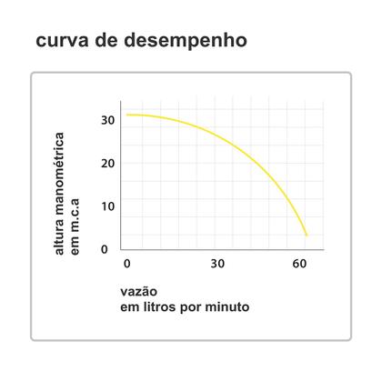 Imagem de Bomba Pressurizadora Inversora 1/2cv Smartpress 32 Komeco
