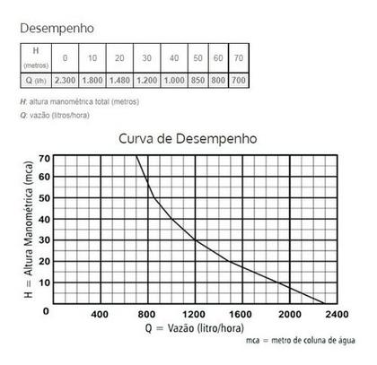 Imagem de Bomba Submersa Vibratória Para Poço Anauger 900 5G 450Watts 220V