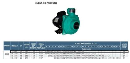Imagem de Bomba WDM Monoestagio EE 1.5 0,75cv Trifásico 220/380v
