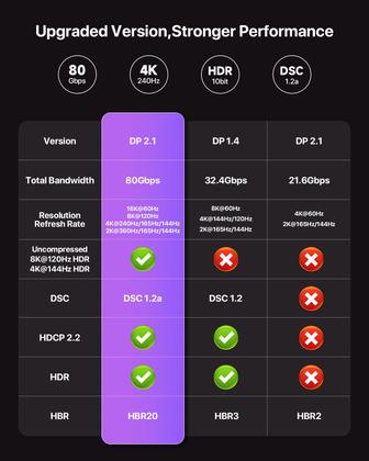 Imagem de Cabo DisplayPort VisionSync 2.1 16K @60Hz 10 pés para jogos
