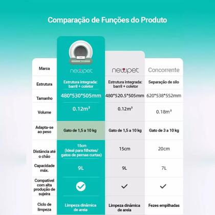 Caixa De Areia Automática 65L+9L Para Gatos Com Auto-limpeza e Controle via APP - NewPet Imagem de Caixa De Areia Automática 65L+9L Para Gatos Com Auto-limpeza e Controle via APP