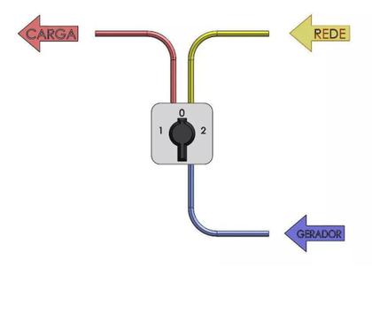 Imagem de Chave de Transferência Rede/Gerador ou Para Reversão 4 Polos 32A - 3 Posições - Para Porta de Painel