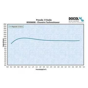 Imagem de Chuveiro Docol Technoshower Chrome