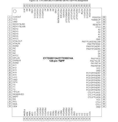 Imagem de Controlador USB CY7C68013A 128AXC