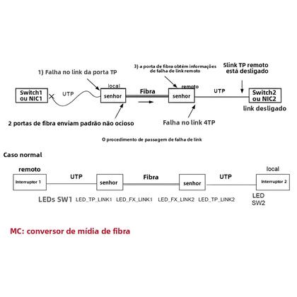 Imagem de Conversor De Mídia Óptica De Fibra Monomodo 25KM HTB-3100 Porta SC 10/100M Com Fonte De Alimentação