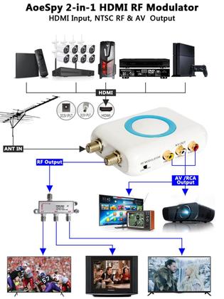 Imagem de Conversor HDMI para RF/RCA Coaxial - Adaptador Modulador VHF