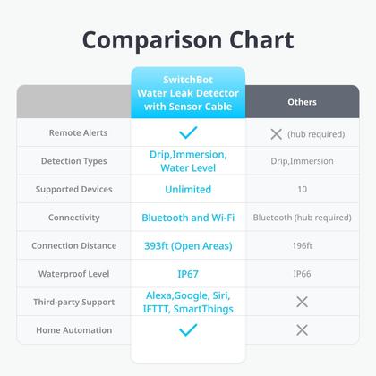 Imagem de Detector de vazamento de água SwitchBot WiFi com alarme de 100dB IP67 branco