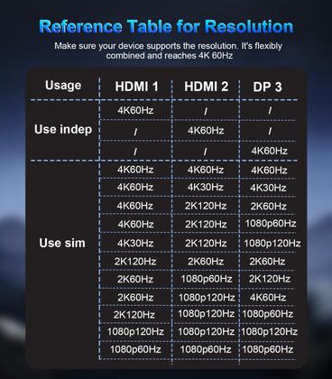 Imagem de Divisor DisplayPort para HDMI duplo+adaptador DP 4K @60Hz