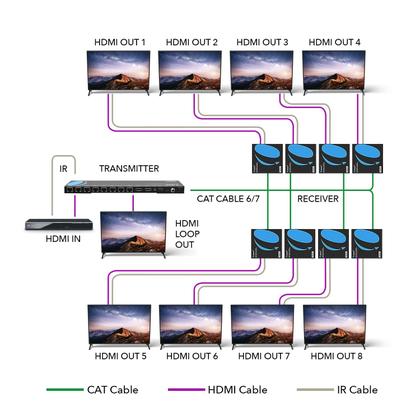 Imagem de Divisor extensor HDMI OREI 4K 1x8 sobre cabo CAT 6/7 de 165 pés
