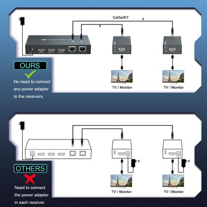 Imagem de Divisor extensor HDMI PAYTEK 1x2 1080P @60Hz sobre Cat 5E/6/7