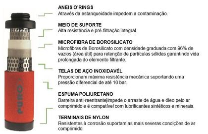 Imagem de Elemento Coalescente Hb Ar Comprimido A1-0030G 64 Pcm Micragem 0.5 Ppm (0.5 Mg/M3) 21ºC (Puro)