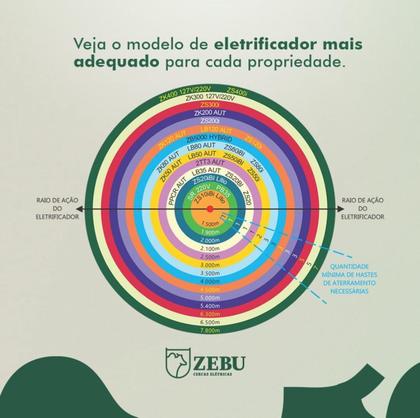 Imagem de Eletrificador Cerca Elétrica Rural Aparelho Choque Zebu Ppcr 30 Km