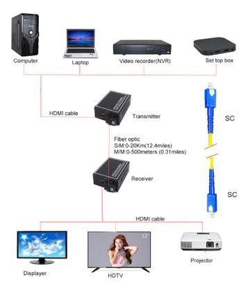 Imagem de Extensor conversor HDMI via Fibra Optica 20KM 1080P