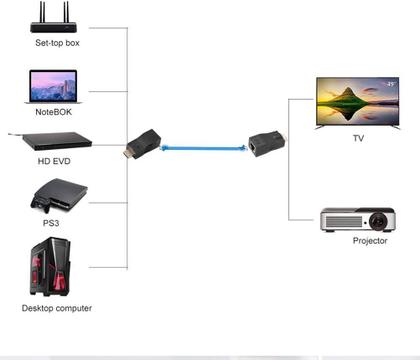 Imagem de Extensor Hdmi 3d até 30 Metros com Cabo De Rede Rj45 Cat5e/6