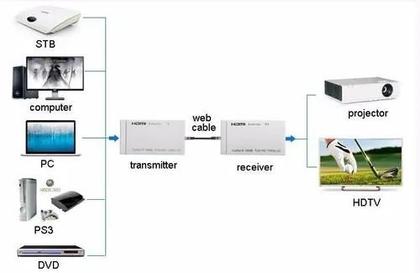Imagem de Extensor Hdmi 60 Metros Para cabo De Rede Rj45 Cat5/6 2 Fontes NF