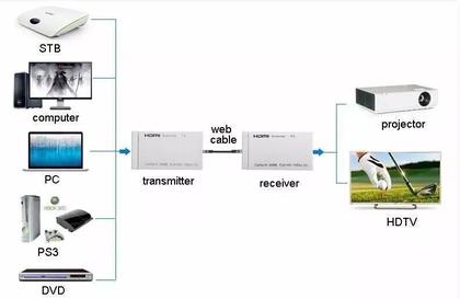 Imagem de Extensor Hdmi 60 Metros X Rj45 Cat5/ Cat6 3D 1080P Bivolt