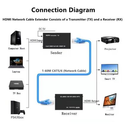 Imagem de Extensor Hdmi 60m Conversor Via Cabo De Rede Cat 5/6 TX e RX