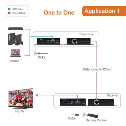 Imagem de Extensor HDMI J-Tech Digital ProAV em um único Cat5e/6 de 400 pés