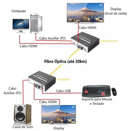 Imagem de Extensor Hdmi Via Fibra Óptica 20Km 1080P Kvm Conversor Full