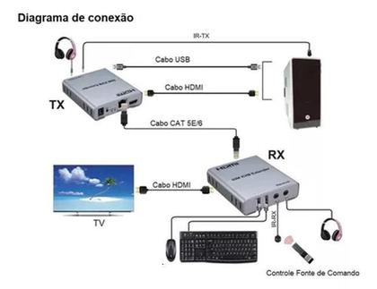 Imagem de Extensor Kvm Hdmi Full Hd Por Rede Ip 60 Metros 1080P 4K 2K