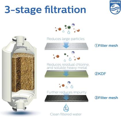 Imagem de Filtro de chuveiro Philips Amaciador de água de 3 estágios KDF Material