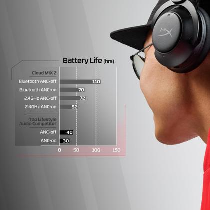 Imagem de Fones de ouvido sem fio HyperX Cloud Mix 2 com ANC Black