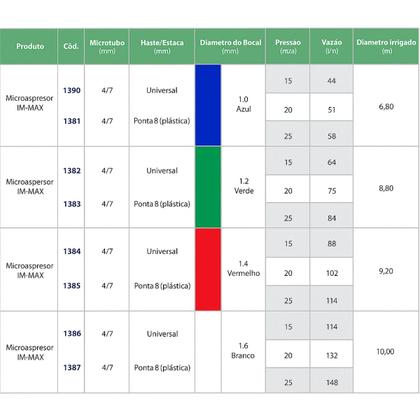 Imagem de Kit 20 Micro Aspersores Bailarina Anti-inseto Completo com estaca Universal  p/ Jardim, Estufas, Horta e Alta Durabilidade