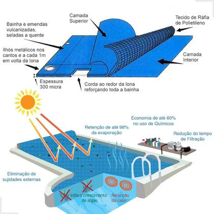 Imagem de Kit Capa para Piscina 10 em 1 Proteção Azul 300 Micras 2x3 / 3x2