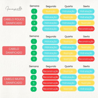 Imagem de Kit Cronograma Reconstrução Hidratação e Nutrição Capilar