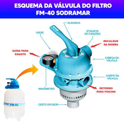 Imagem de Kit Filtro E Bomba Motor 1/2cv Piscinas Até 50m³ Sodramar