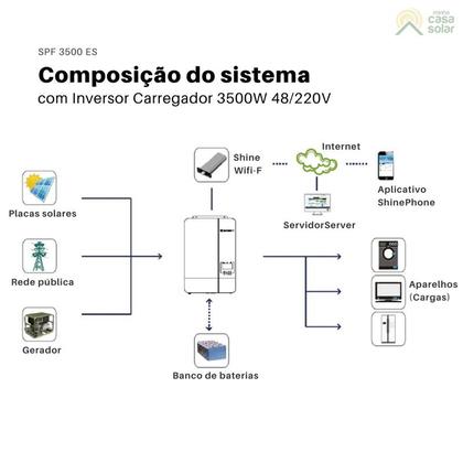 Imagem de Kit Solar Rural 200kWh/mês Inversor Growatt 3,5kW 48V/220V e Bateria Lítio