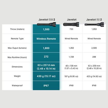 Imagem de Lanterna tática recarregável OLIGHT Javelot Turbo 2 de 1800 lúmens com alcance de longo alcance de 4921 pés, luz de caça LED de interruptor duplo com controle remoto sem fio de 8M, bateria e cabo USB C, verde OD
