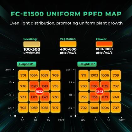 Imagem de Luz de cultivo LED MARS HYDRO FC-E1500 150 W 2,5 x 2,5 pés de espectro completo