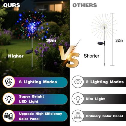 Imagem de Luzes solares de jardim btfarm 120 LED 8 modos à prova d'água