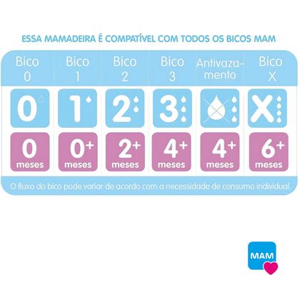 Imagem de Mamadeira MAM Easy Active Bico Silicone SkinSoft Ergonômica BPA Free 330ml Fluxo Rápido Bebês 4 Meses