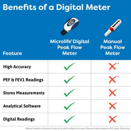 Imagem de Medidor de Fluxo de Pico Microlife para Ataques de Asma Digital (PEF e FEV1)