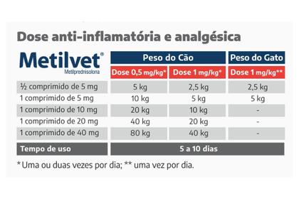 Imagem de Metilvet 10mg Anti Inflamatório AnaLGésico Para Cães E Gatos